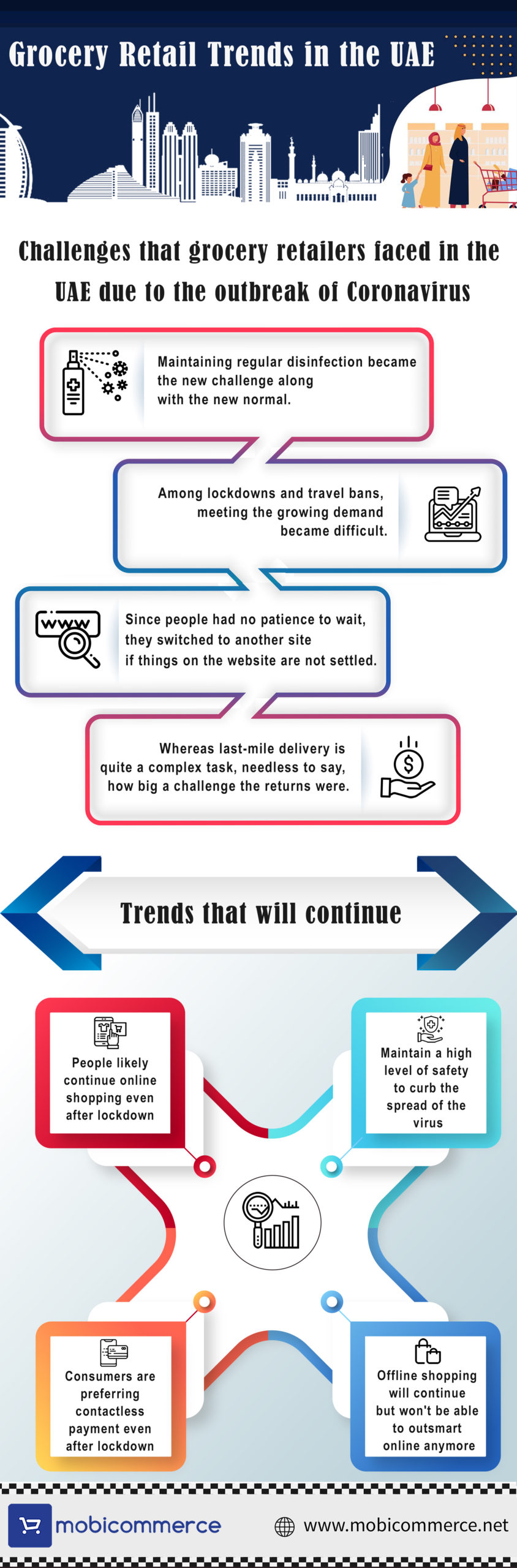 Emerging Trends in Grocery Retail in the UAE by Mobicommerce